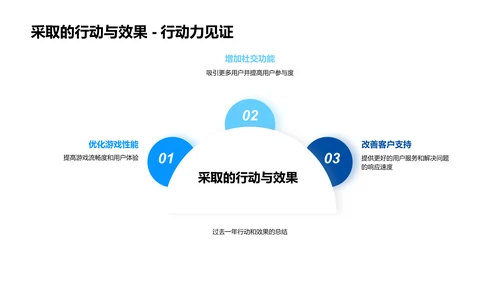 游戏产业年度报告PPT模板