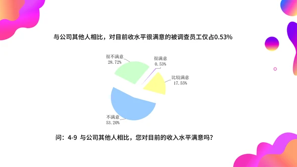 调查问卷分析报告通用PPT模板