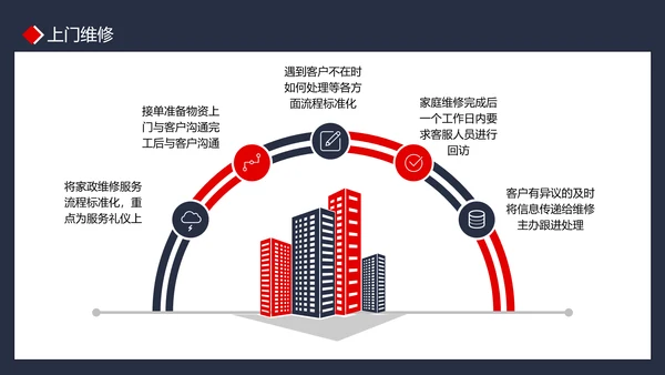 物业管理品质提升PPT模板