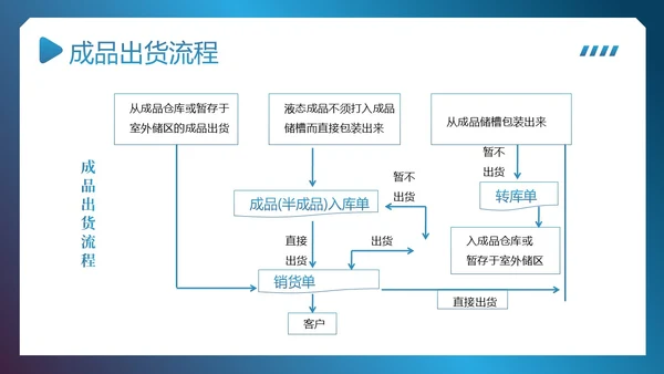 供应链整体流程管理培训PPT课件供应链管理