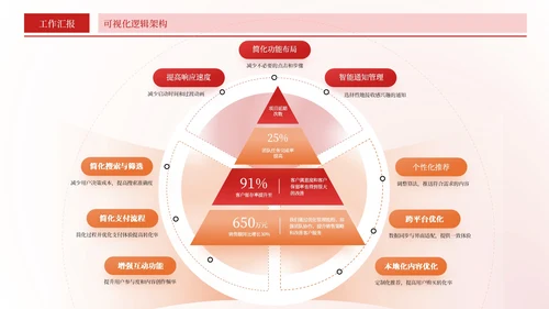 红色简约风环绕数据PPT版式合集