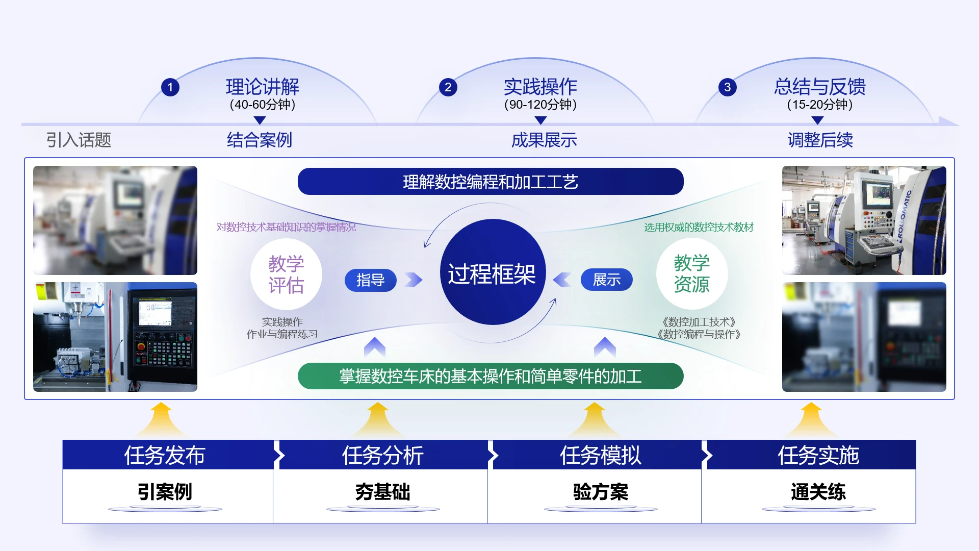 高级蓝色教学实施框架数控编程和加工工艺教学内容设计