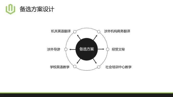 简洁版大学生职业规划PPT