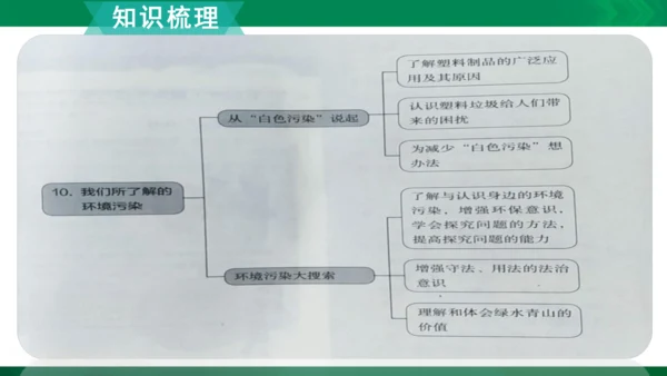【期末复习】统编版道德与法治4年级上册第4单元我们所了解的环境污染复习课件（21张PPT）