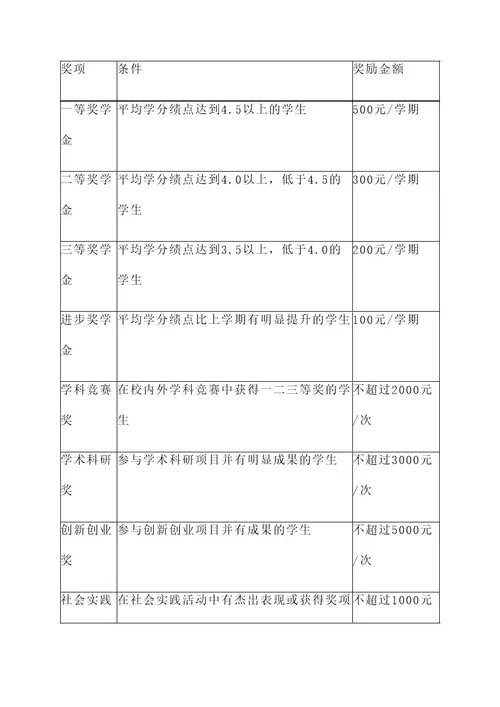 武昌职业学院奖策划案