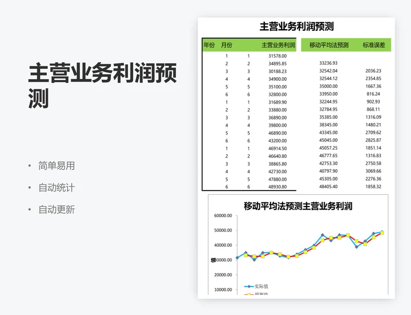 主营业务利润预测