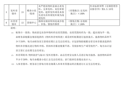 食品公司绩效考核KPI指标库精编