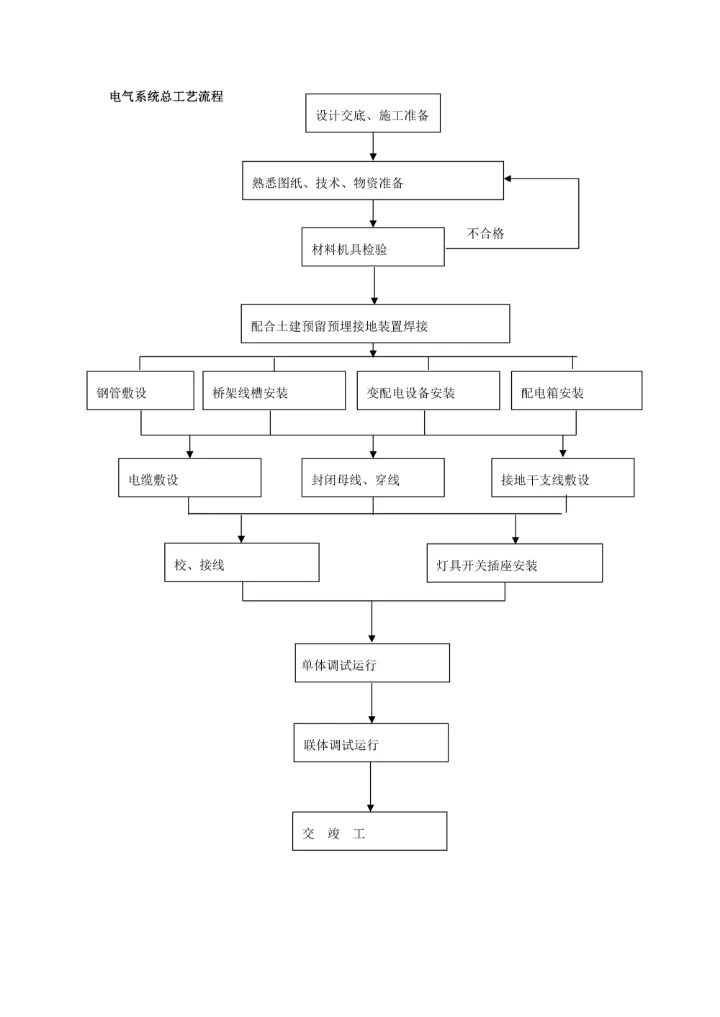 电气系统施工工艺流程图