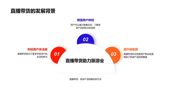 电商助力旅游创新PPT模板