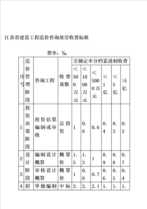 2023年江苏省建设工程造价咨询服务收费标准