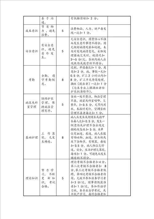 护理人员绩效考核评分细则表格版