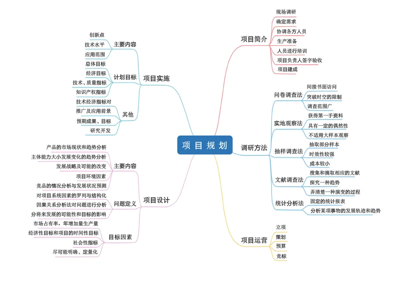 项目规划思维导图