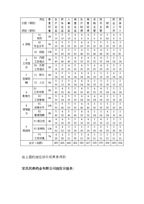 宜昌民康药业薪酬全新体系设计