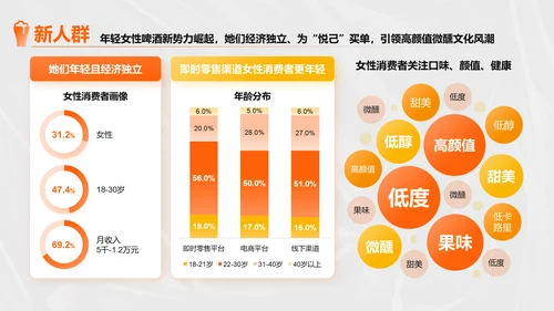 橙色创意时尚中国即时零售啤酒品类趋势白皮书PPT