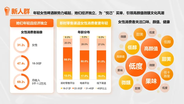 橙色创意时尚中国即时零售啤酒品类趋势白皮书PPT
