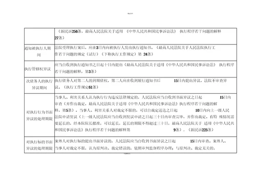 民事诉讼流程时间一览表