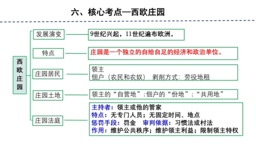 第三单元 封建时代的欧洲 单元复习课件