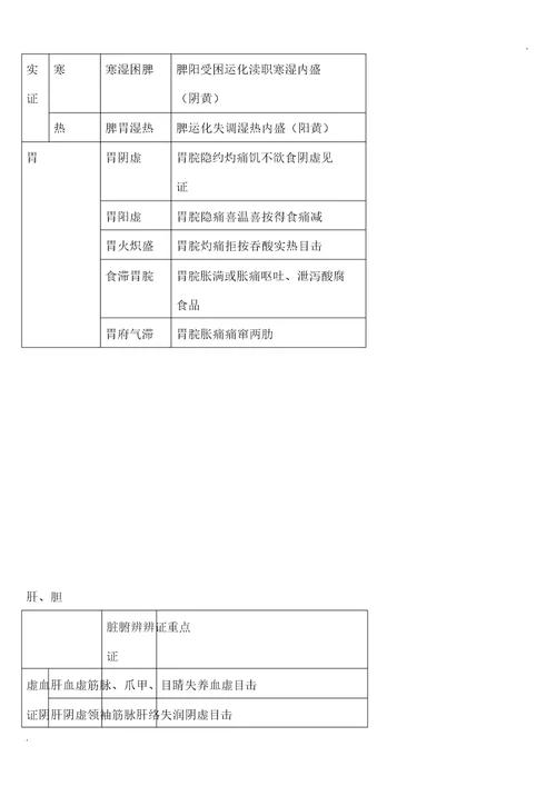 中医脏腑辨证学习要点计划表格