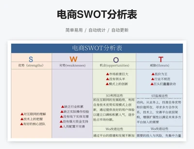 电商SWOT分析表