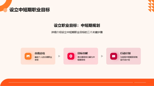 橙色扁平风大学生职业规划大赛