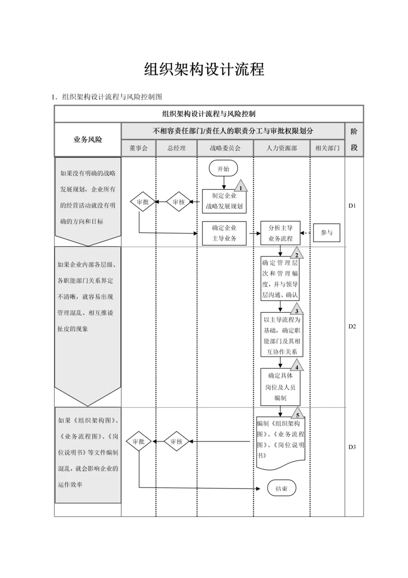 组织架构设计流程与调整流程.docx