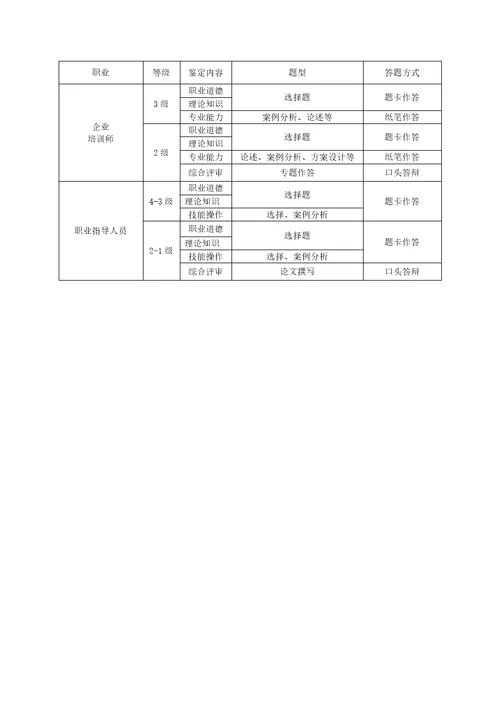 人力资源2022XXXX年国家职业资格全国统一鉴定考核方案附件2