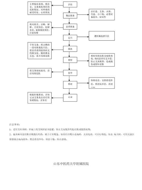 8项中医护理技术操作标准及流程