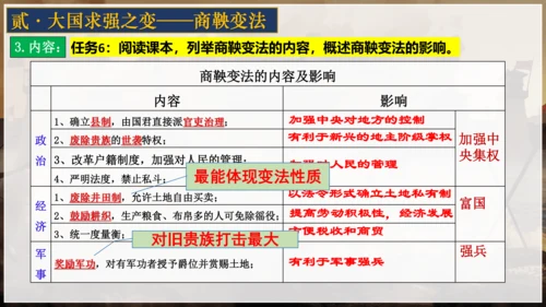 第7课 战国时期的社会变化 课件 七年级历史上册精品课件（部编版）