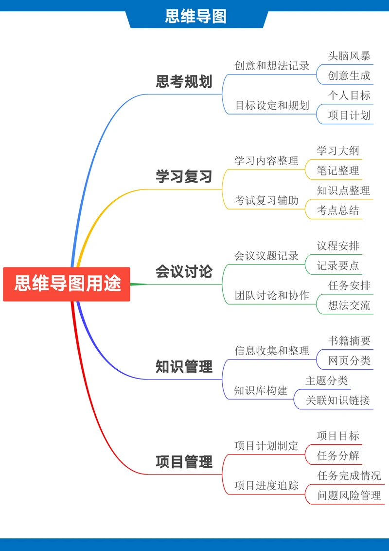 思维导图用途