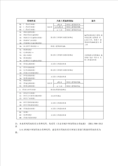 建设项目配建人防工程面积指标一览表