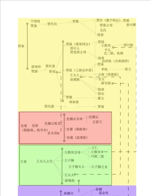 最强红楼梦人物关系图，一张图让你看懂剧中人物关系