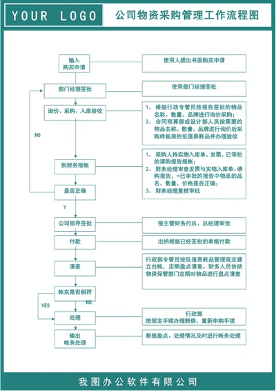 公司物资采购管理工作流程图