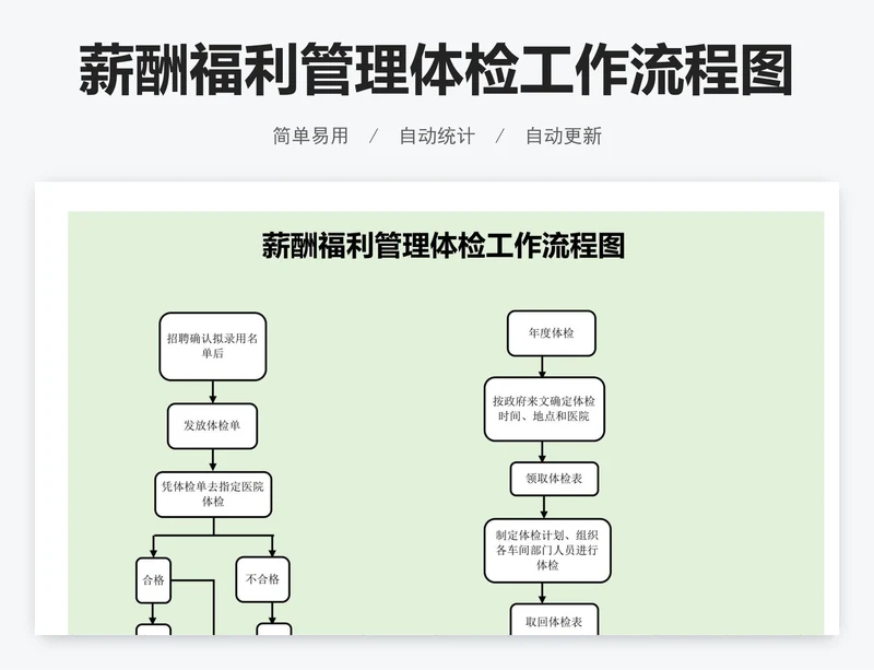 薪酬福利管理体检工作流程图