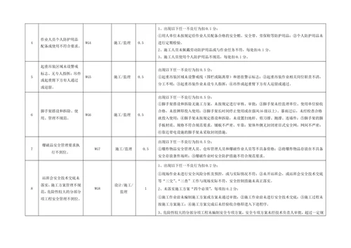 工程建设承包商安全生产不良行为扣分条款
