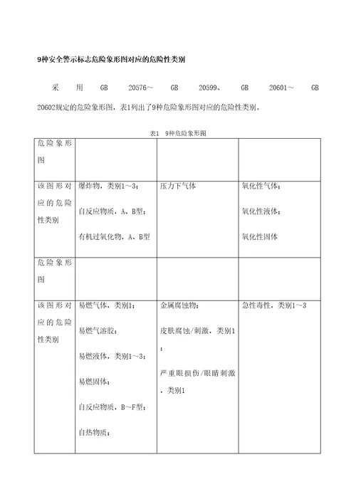 安全警示标志危险象形图对应的危险性类别