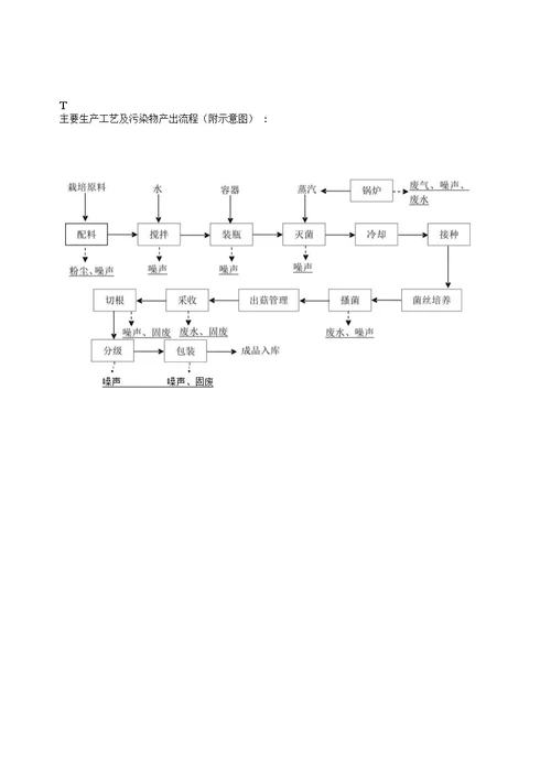 竣工环境保护验收报告公示：食用菌培育开发生产项目自主验收监测调查报告