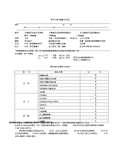 常用患者病情评估评分表格