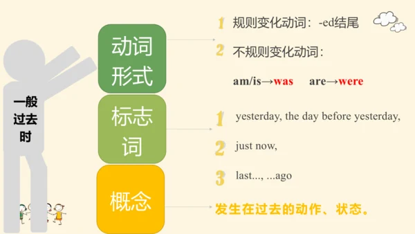 Module 7 My past life Unit 3 Language in use（一般过去时