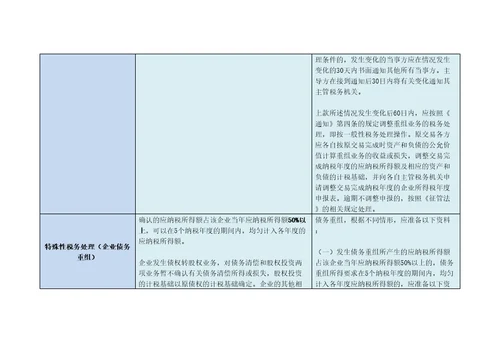 59号文与企业重组业务企业所得税管理办法对照表共20页DOC