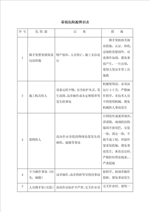 幕墙危险源辨识表共3页