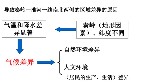 人教版（人文地理） 下册4.3.1 秦岭—淮河分南北 课件