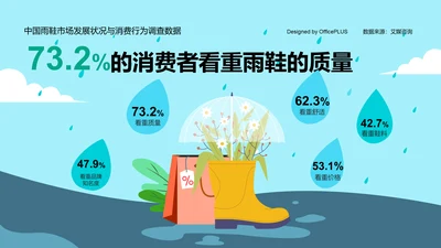 73.2%的消费者看重雨鞋的质量