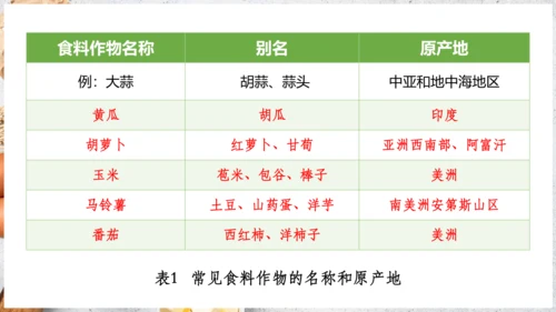 【人教新版】七上 第六章 跨学科主题学习 《探索外来食物传播史》（教学课件24张）