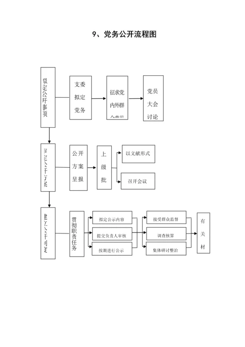 基层党建工作重点标准流程图.docx