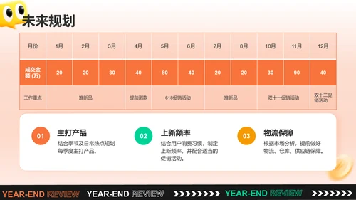 橙色3D风电商运营年终总结PPT模板