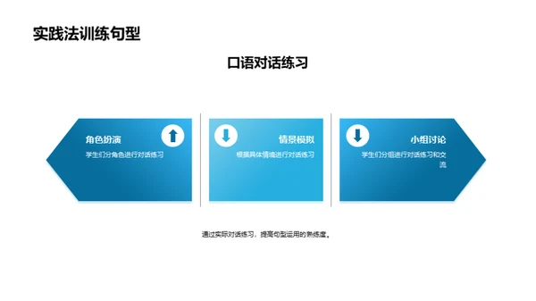 英语高效句型掌握