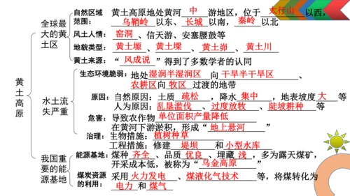 人教版初中地理八年级下册（全册）知识结构及地图复习课件