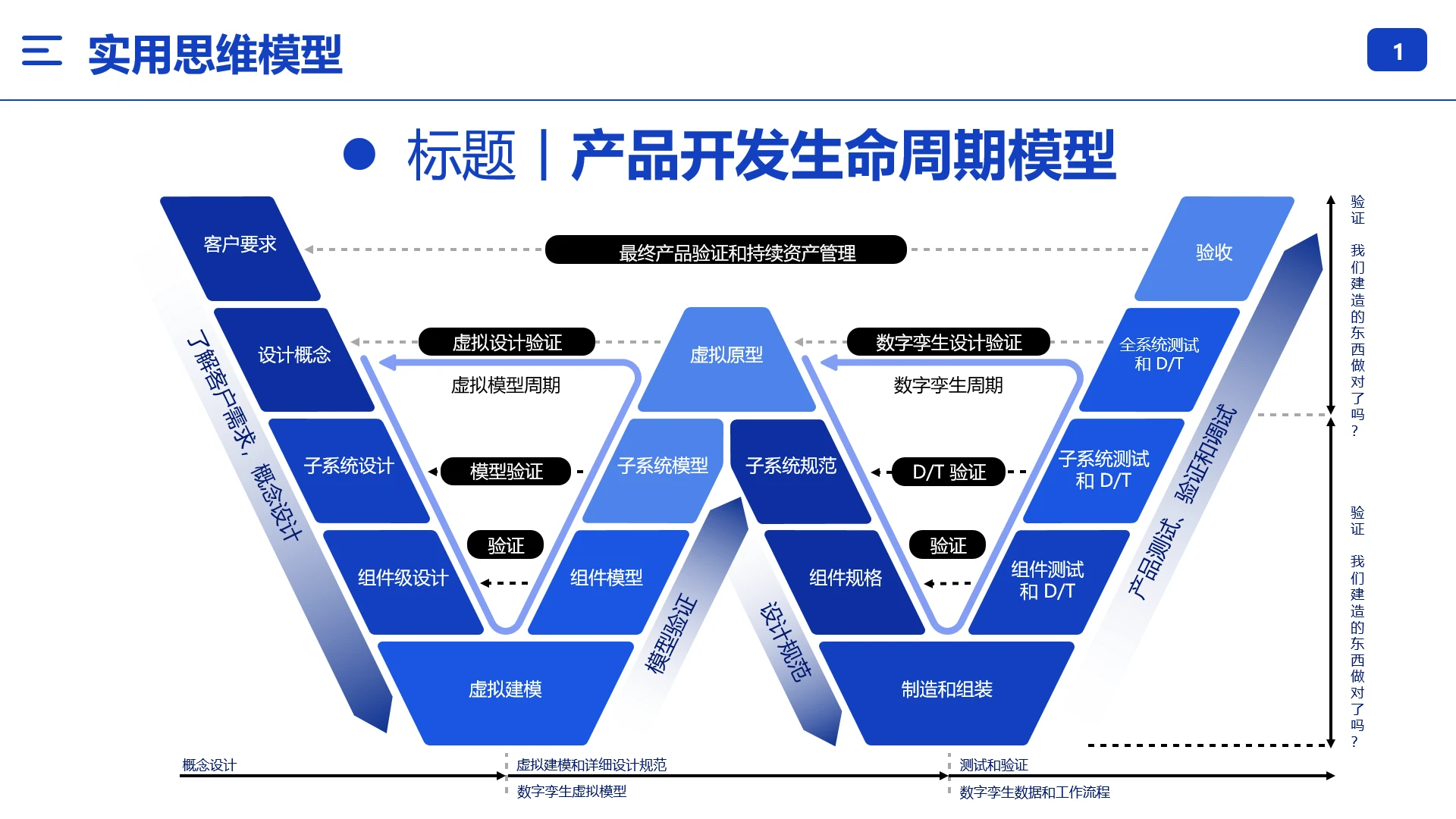产品开发生命周期模型