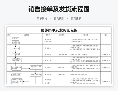 销售接单及发货流程图