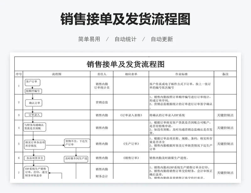 销售接单及发货流程图